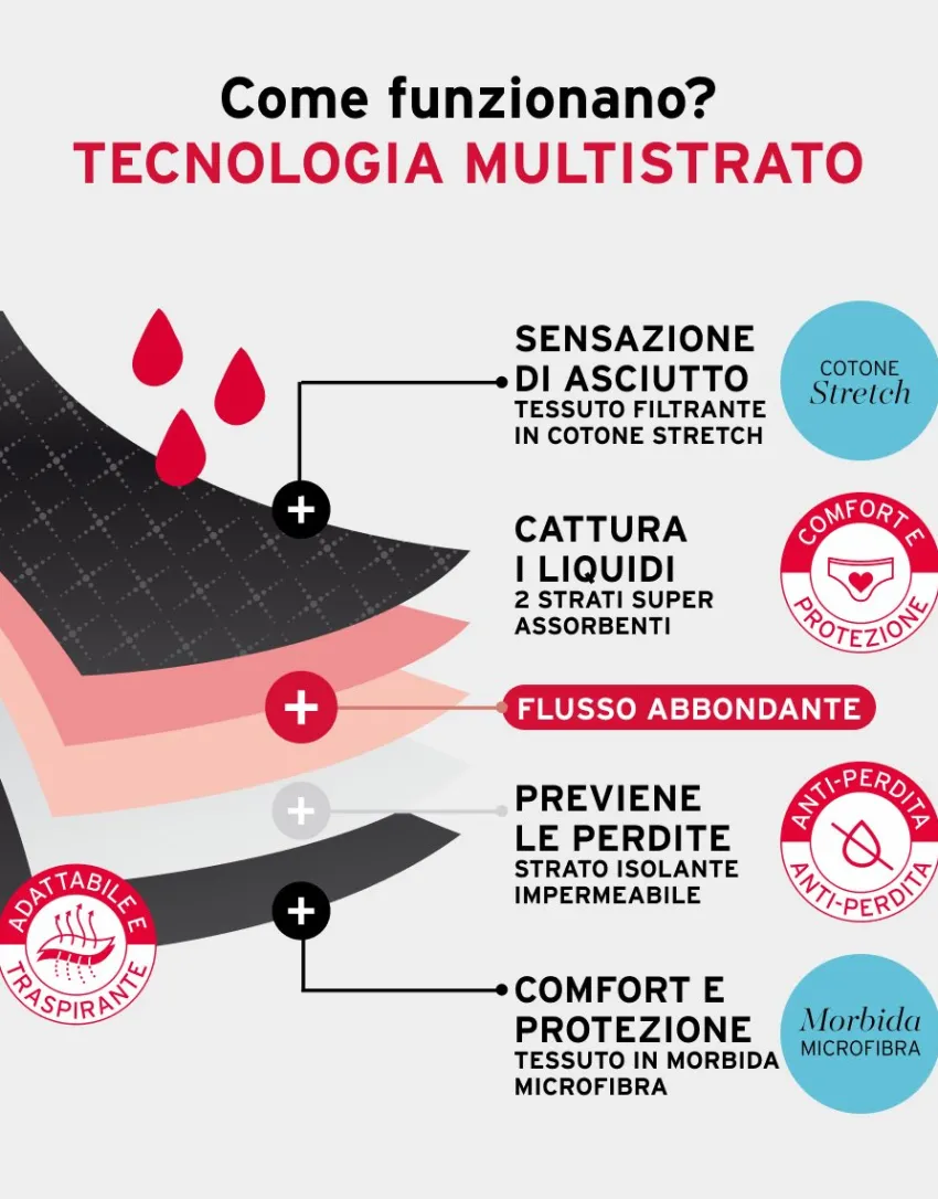 Donna LOVABLE Slip Da Ciclo Lavabili|Slip-Slip da ciclo lavabile in microfibra con finiture invisibili per flusso abbondante, REF# L0DYI